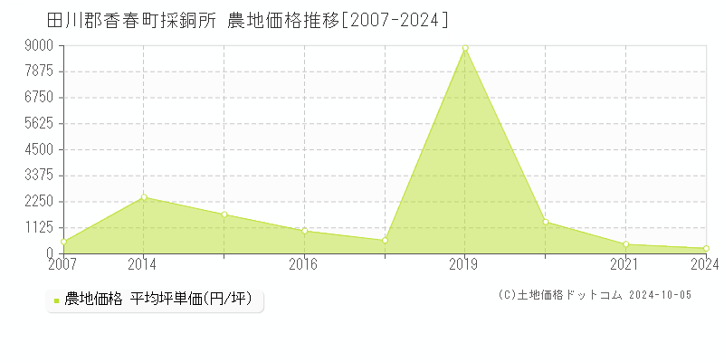 採銅所(田川郡香春町)の農地価格推移グラフ(坪単価)[2007-2024年]