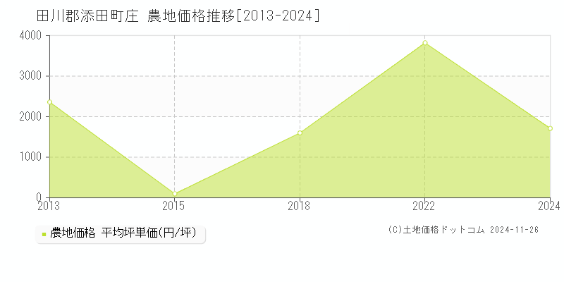 庄(田川郡添田町)の農地価格推移グラフ(坪単価)[2013-2024年]