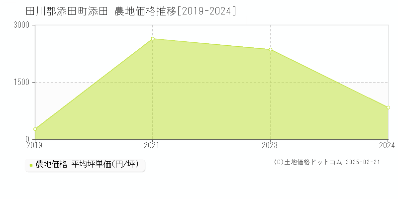 添田(田川郡添田町)の農地価格推移グラフ(坪単価)[2019-2024年]