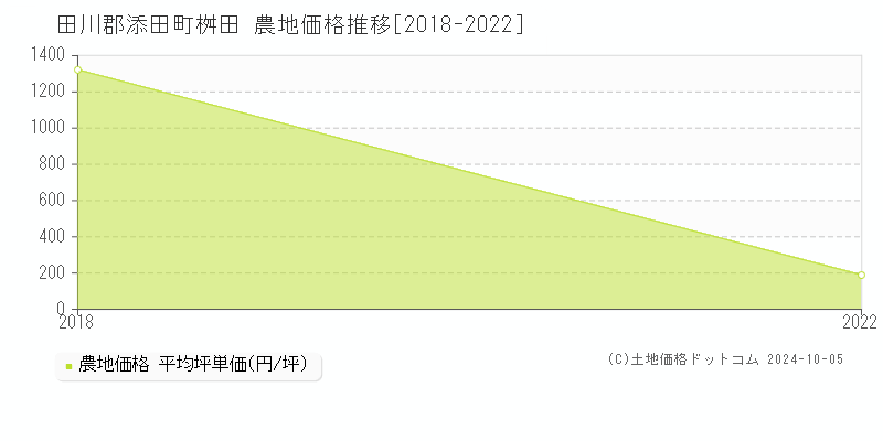 桝田(田川郡添田町)の農地価格推移グラフ(坪単価)[2018-2022年]