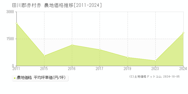 赤(田川郡赤村)の農地価格推移グラフ(坪単価)[2011-2024年]