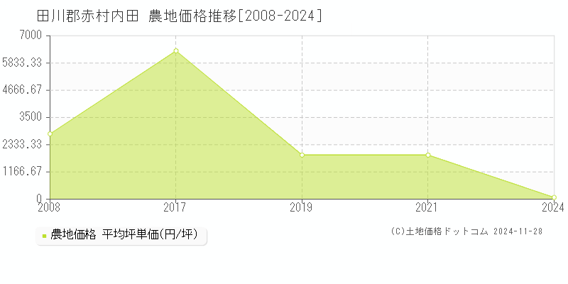 内田(田川郡赤村)の農地価格推移グラフ(坪単価)[2008-2024年]