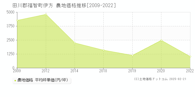 伊方(田川郡福智町)の農地価格推移グラフ(坪単価)[2009-2022年]