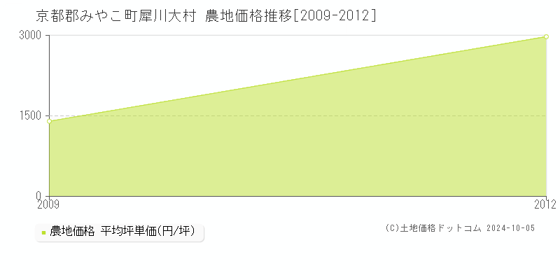 犀川大村(京都郡みやこ町)の農地価格推移グラフ(坪単価)[2009-2012年]