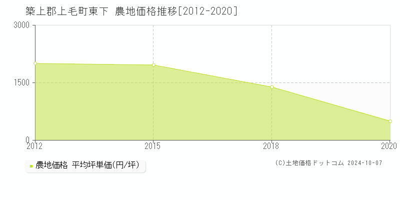 東下(築上郡上毛町)の農地価格推移グラフ(坪単価)[2012-2020年]