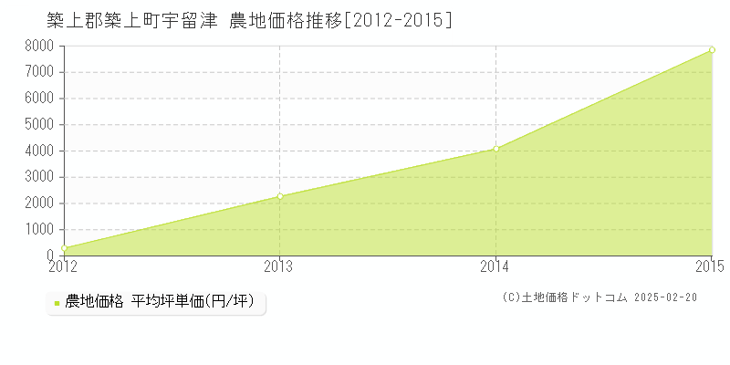 宇留津(築上郡築上町)の農地価格推移グラフ(坪単価)[2012-2015年]