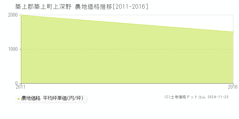 上深野(築上郡築上町)の農地価格推移グラフ(坪単価)[2011-2016年]