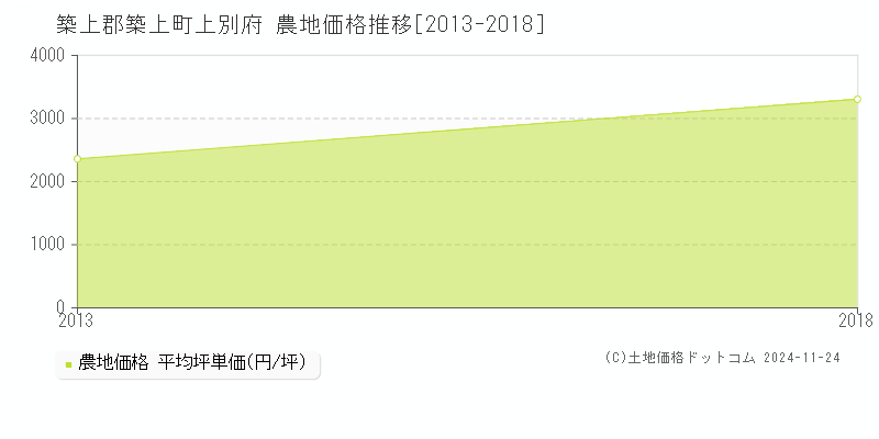 上別府(築上郡築上町)の農地価格推移グラフ(坪単価)[2013-2018年]