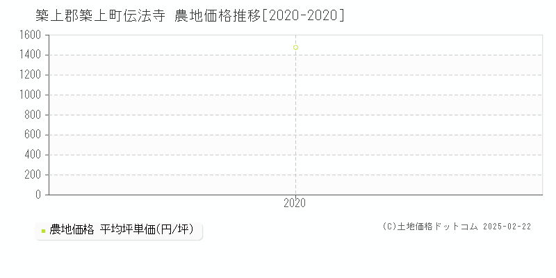 伝法寺(築上郡築上町)の農地価格推移グラフ(坪単価)[2020-2020年]