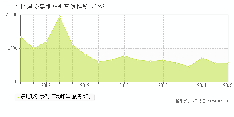 福岡県の農地取引事例推移グラフ 