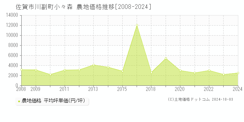 川副町小々森(佐賀市)の農地価格推移グラフ(坪単価)