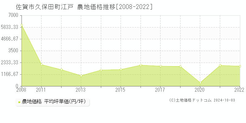 久保田町江戸(佐賀市)の農地価格推移グラフ(坪単価)[2008-2022年]