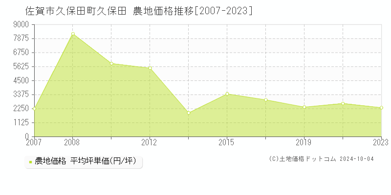 久保田町久保田(佐賀市)の農地価格推移グラフ(坪単価)[2007-2023年]