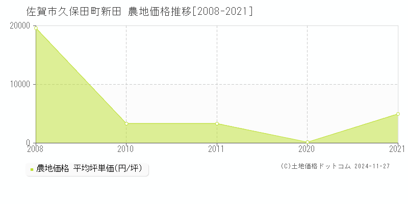 久保田町新田(佐賀市)の農地価格推移グラフ(坪単価)[2008-2021年]