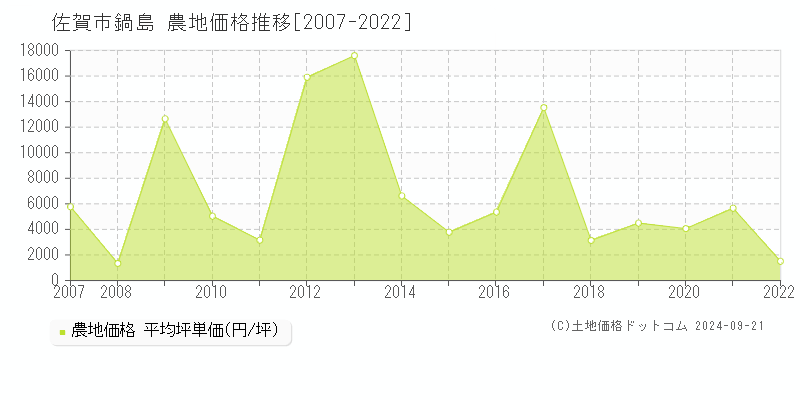 鍋島(佐賀市)の農地価格推移グラフ(坪単価)[2007-2022年]