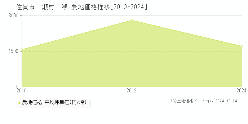 三瀬村三瀬(佐賀市)の農地価格推移グラフ(坪単価)[2010-2024年]