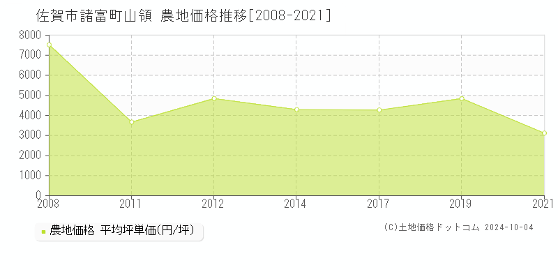 諸富町山領(佐賀市)の農地価格推移グラフ(坪単価)[2008-2021年]