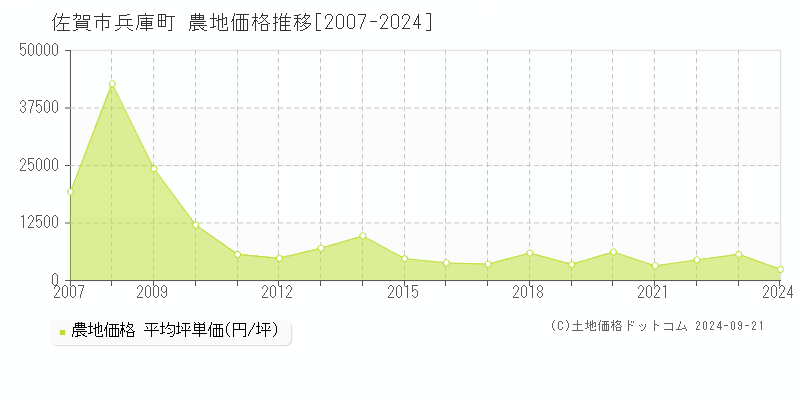 兵庫町(佐賀市)の農地価格推移グラフ(坪単価)[2007-2024年]