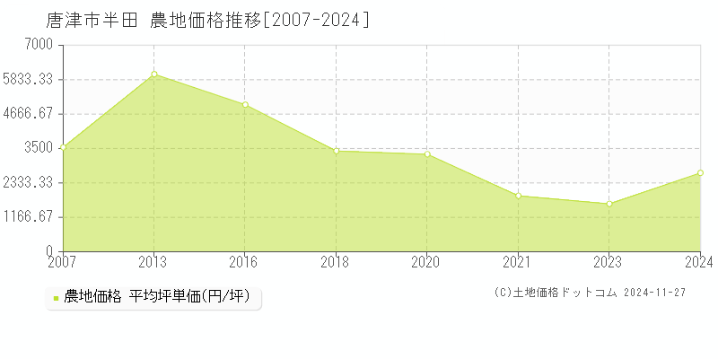 半田(唐津市)の農地価格推移グラフ(坪単価)[2007-2024年]