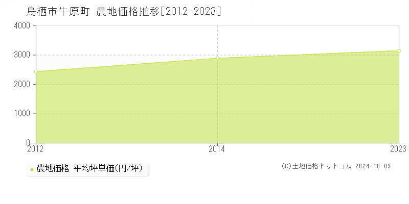 牛原町(鳥栖市)の農地価格推移グラフ(坪単価)[2012-2023年]