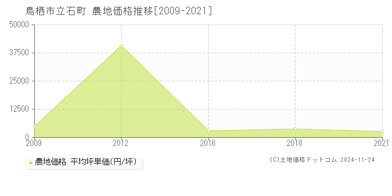 立石町(鳥栖市)の農地価格推移グラフ(坪単価)[2009-2021年]