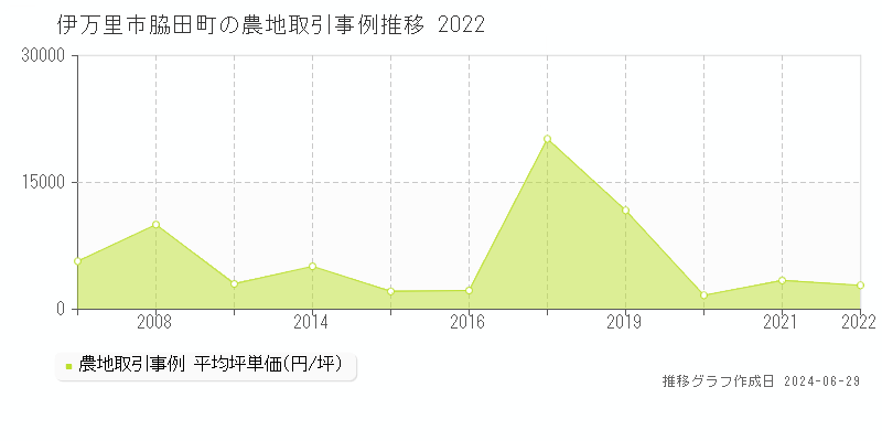 伊万里市脇田町の農地取引事例推移グラフ 