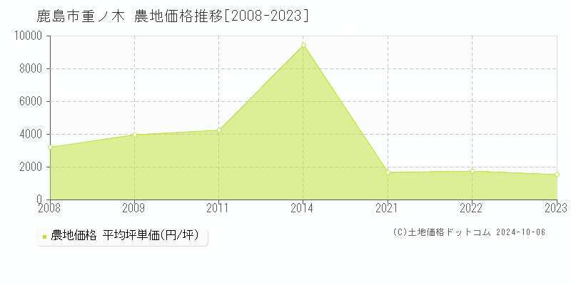 重ノ木(鹿島市)の農地価格推移グラフ(坪単価)[2008-2023年]