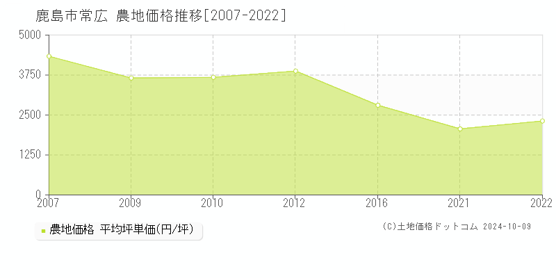 鹿島市常広の農地取引事例推移グラフ 