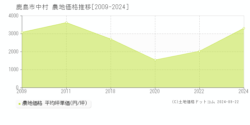 鹿島市中村の農地取引事例推移グラフ 