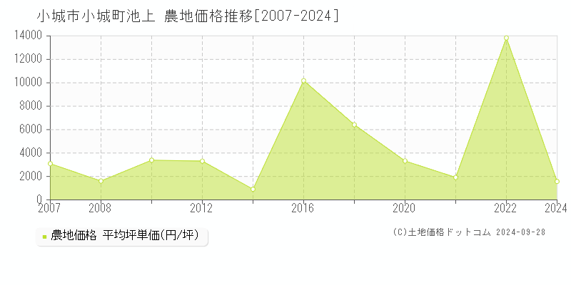 小城町池上(小城市)の農地価格推移グラフ(坪単価)[2007-2024年]