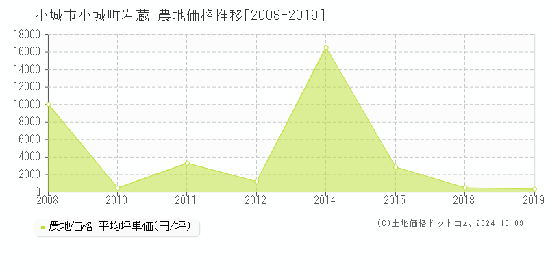 小城町岩蔵(小城市)の農地価格推移グラフ(坪単価)[2008-2019年]