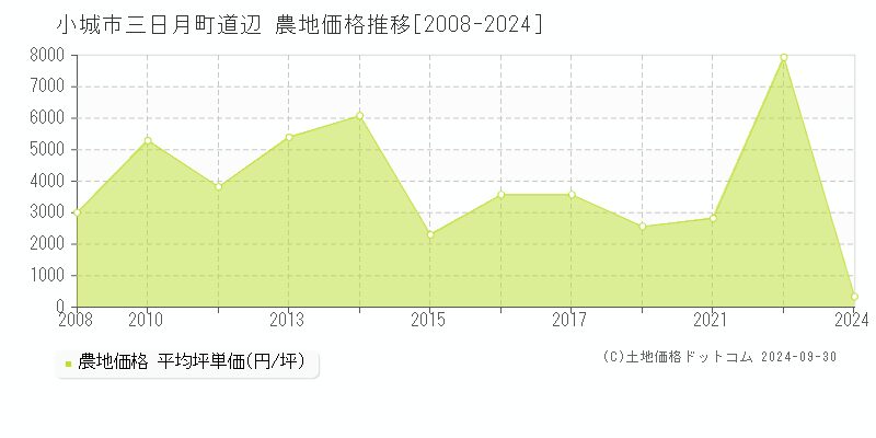 三日月町道辺(小城市)の農地価格推移グラフ(坪単価)[2008-2024年]