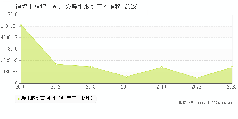 神埼市神埼町姉川の農地取引事例推移グラフ 