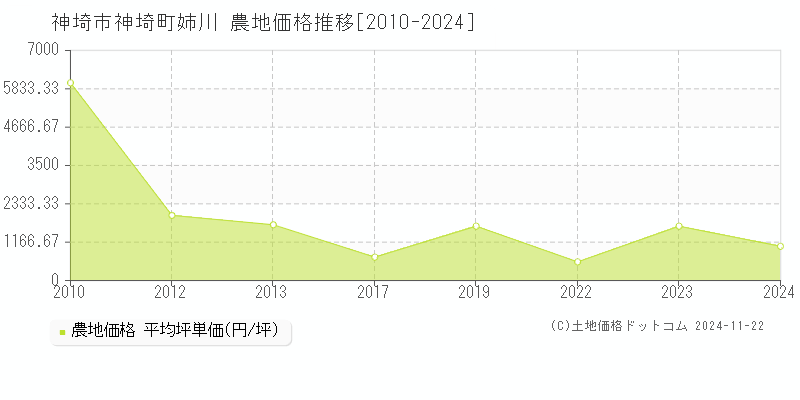 神埼市神埼町姉川の農地取引事例推移グラフ 