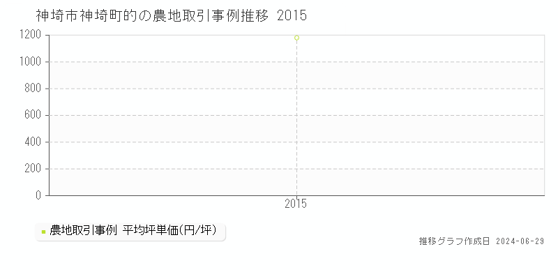 神埼市神埼町的の農地取引事例推移グラフ 