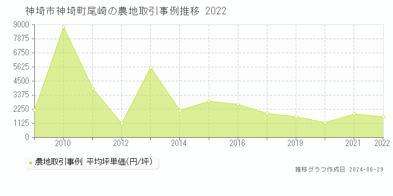 神埼市神埼町尾崎の農地取引事例推移グラフ 
