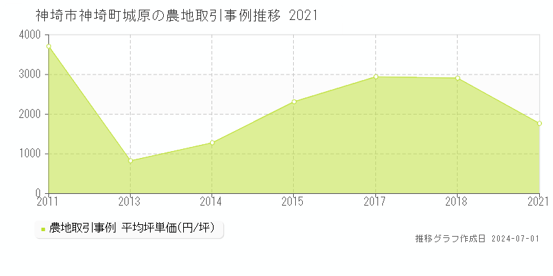 神埼市神埼町城原の農地取引事例推移グラフ 