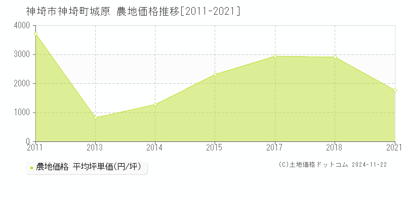 神埼町城原(神埼市)の農地価格推移グラフ(坪単価)[2011-2021年]