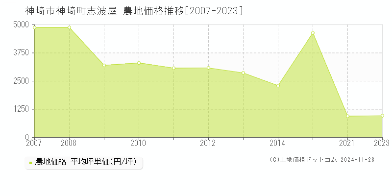 神埼町志波屋(神埼市)の農地価格推移グラフ(坪単価)[2007-2023年]