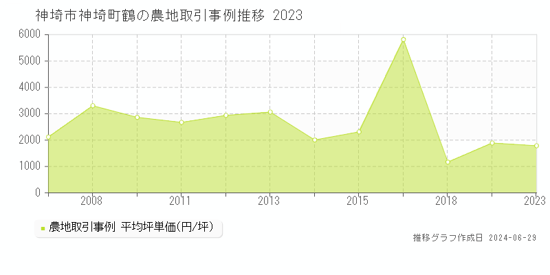 神埼市神埼町鶴の農地取引事例推移グラフ 
