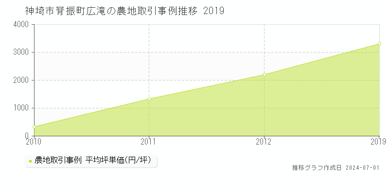 神埼市脊振町広滝の農地取引事例推移グラフ 
