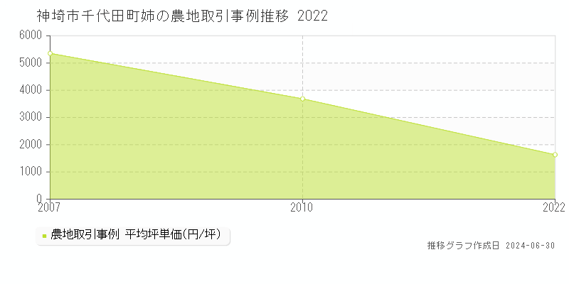 神埼市千代田町姉の農地取引事例推移グラフ 