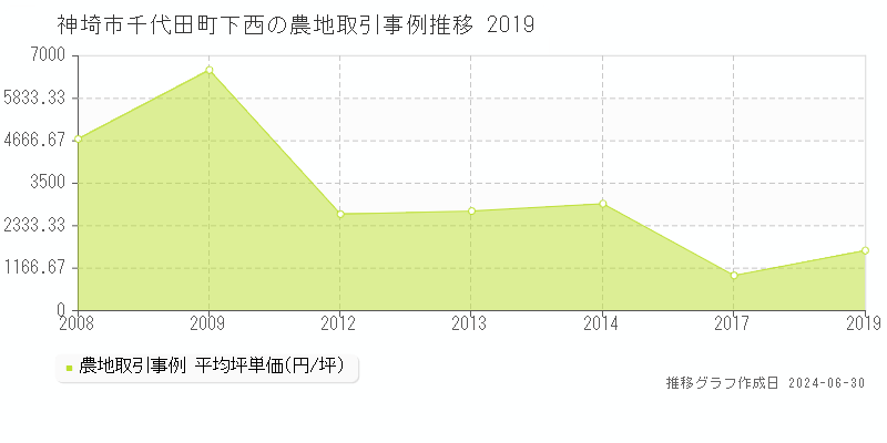 神埼市千代田町下西の農地取引事例推移グラフ 