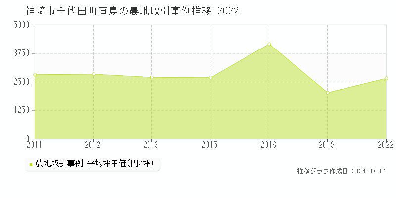 神埼市千代田町直鳥の農地取引事例推移グラフ 