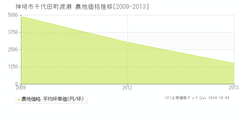 千代田町渡瀬(神埼市)の農地価格推移グラフ(坪単価)[2009-2013年]