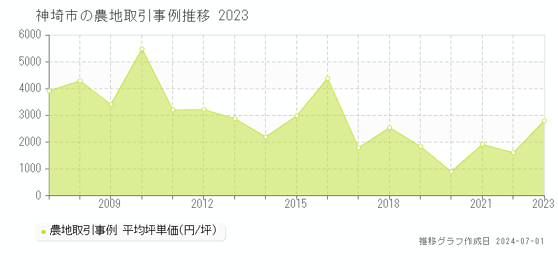 神埼市全域の農地取引事例推移グラフ 
