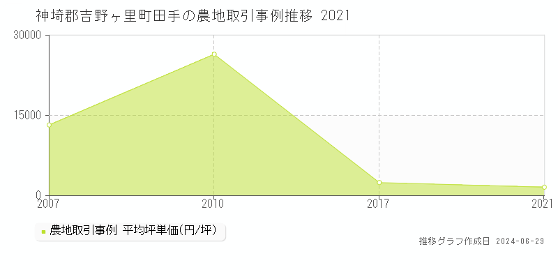神埼郡吉野ヶ里町田手の農地取引事例推移グラフ 