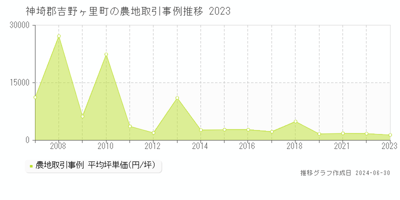 神埼郡吉野ヶ里町の農地取引事例推移グラフ 