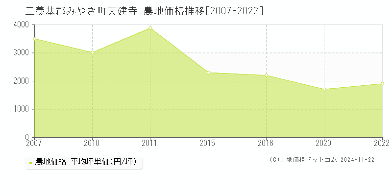 天建寺(三養基郡みやき町)の農地価格推移グラフ(坪単価)[2007-2022年]