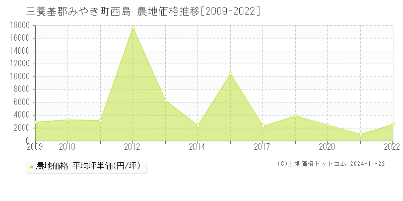 西島(三養基郡みやき町)の農地価格推移グラフ(坪単価)